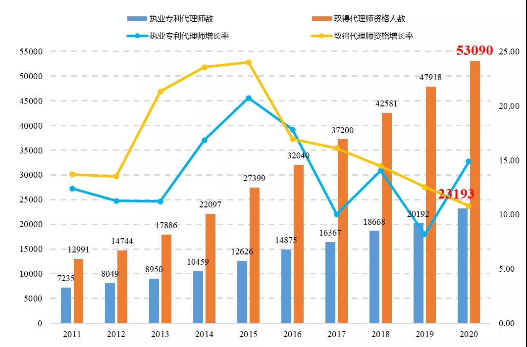 《专利代理行业发展状况（2020年）》显示： 我国专利代理行业呈现蓬勃发展态势