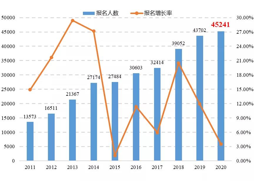 《专利代理行业发展状况（2020年）》显示： 我国专利代理行业呈现蓬勃发展态势