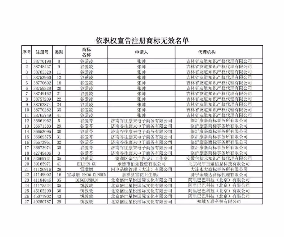 恶意抢注“冰墩墩”“谷爱凌”，坚决打击！