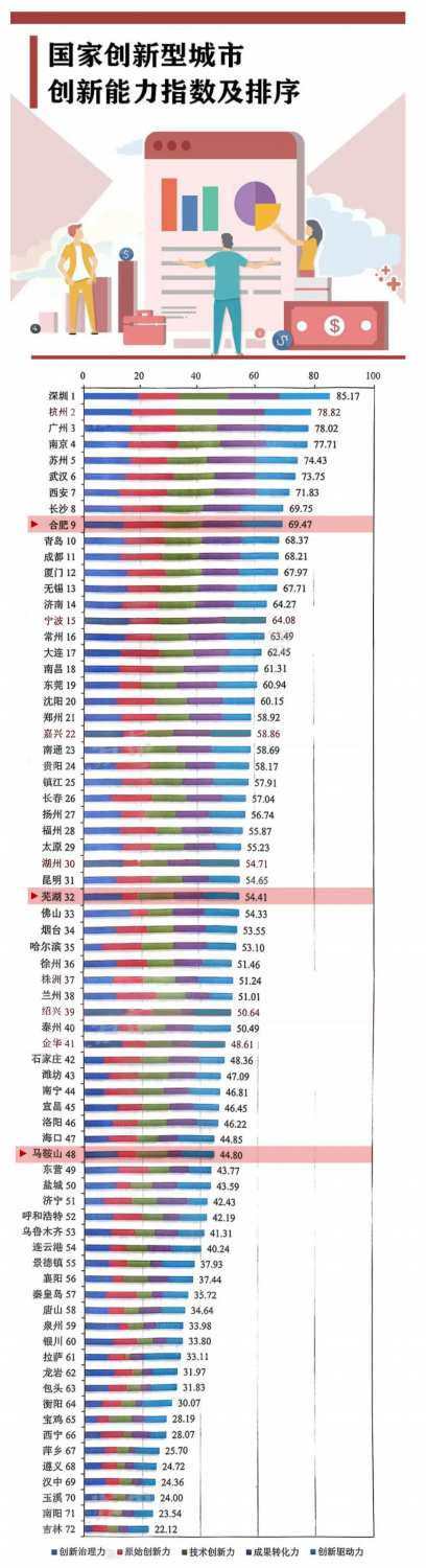 国家创新型城市榜单出炉 安徽这三地上榜
